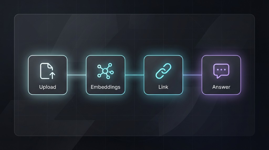 Perund workflow: upload file, vectorization, link generation and AI answer.
